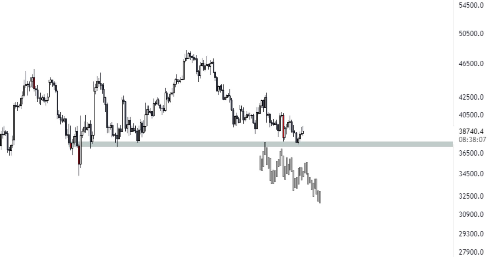 Fed FOMC notes and Bitcoin 'bear channel' could cause a drop to $28K