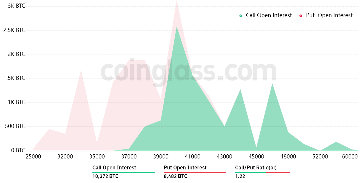 Bitcoin Pushes Toward $40K, But Are Bulls Strong Enough To Win Friday's $735 Million Options Expiration?