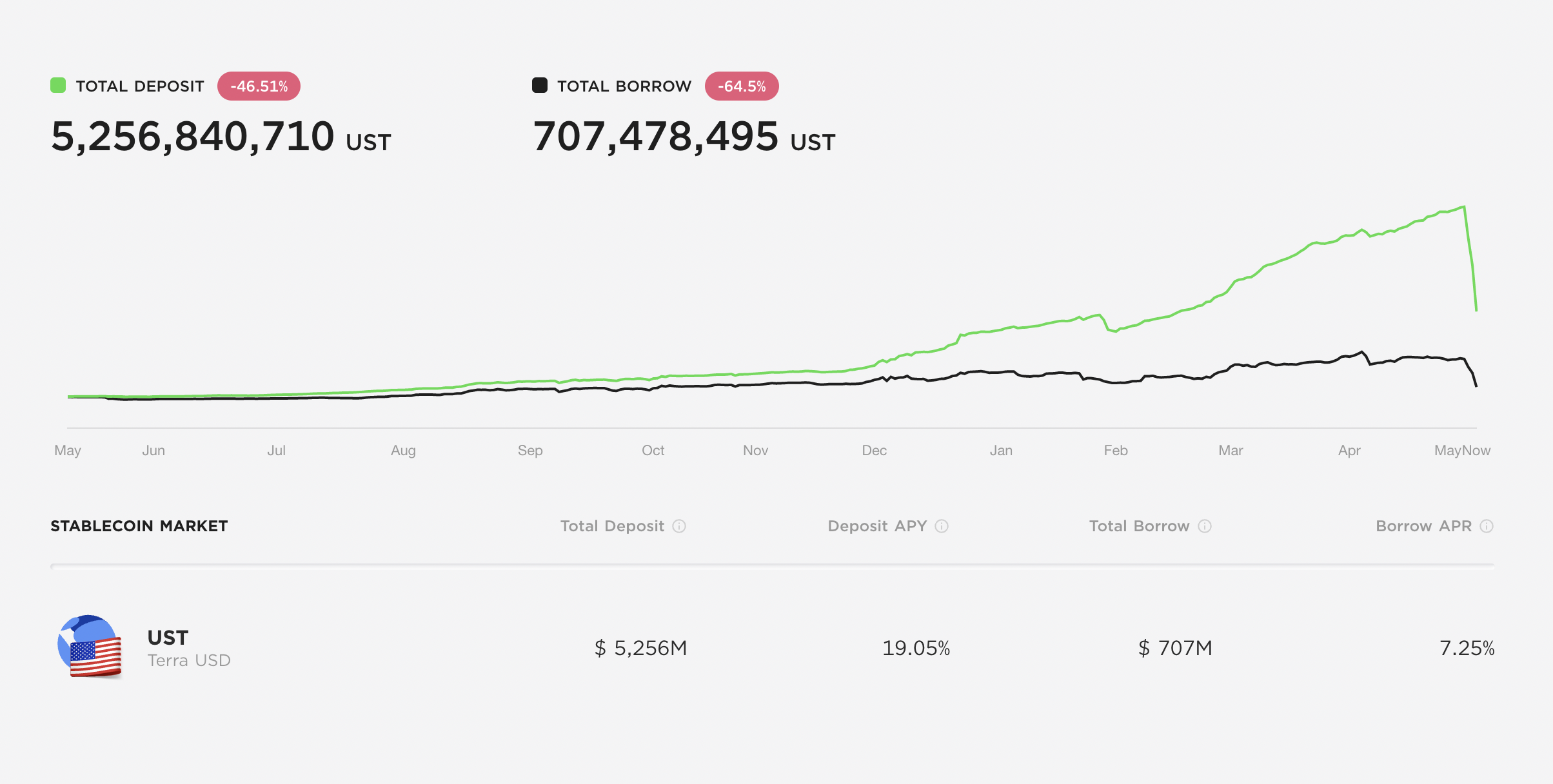 SwissBorg Report Explains Cause of UST “Death Spiral” |