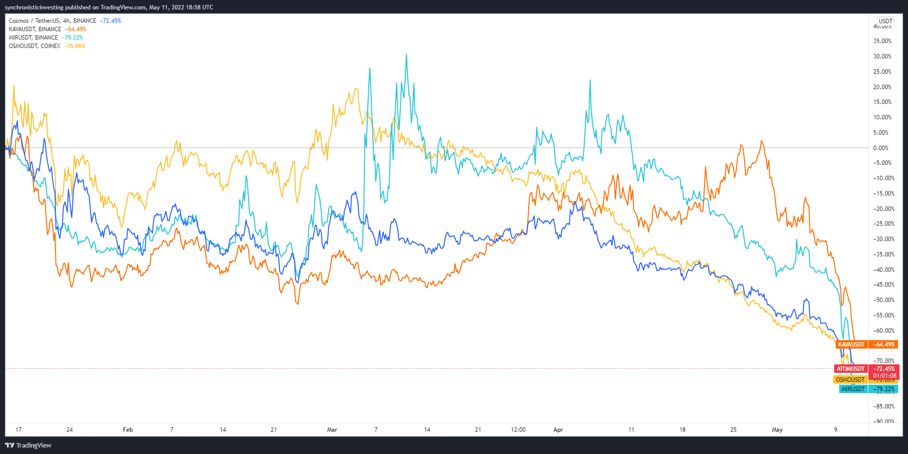 Terra Contamination Leads to 80%+ Decrease in DeFi Protocols Associated with UST