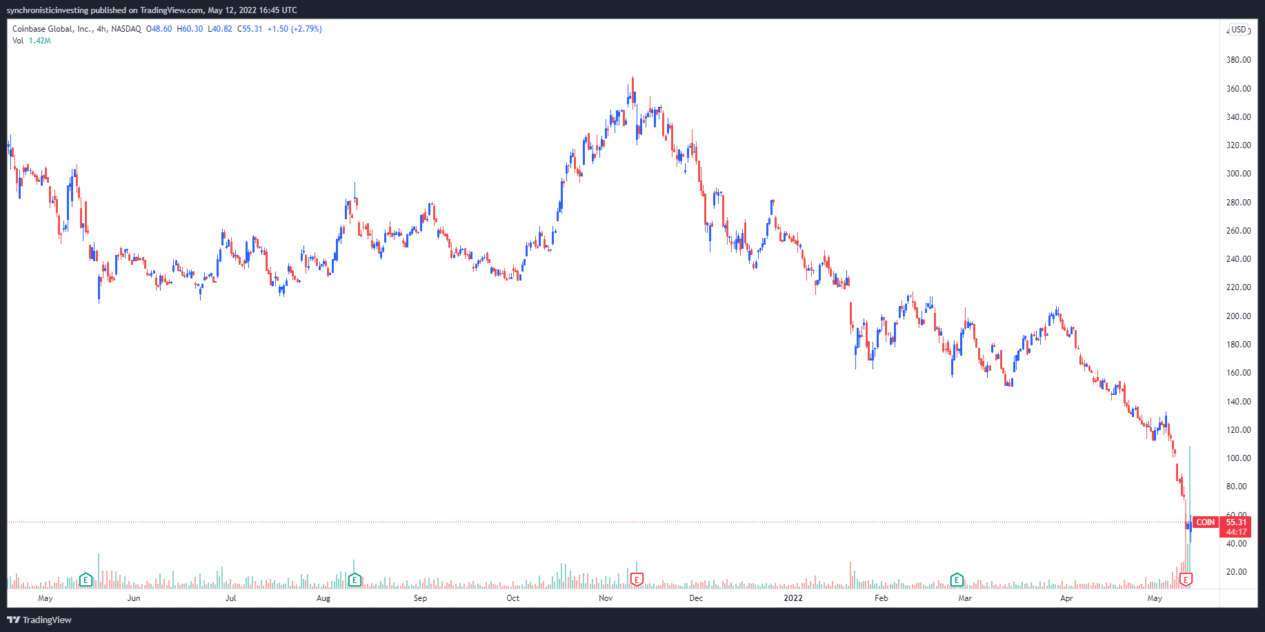 Crypto-Associated Stocks Hammered as COIN and HOOD Drop to Record Lows