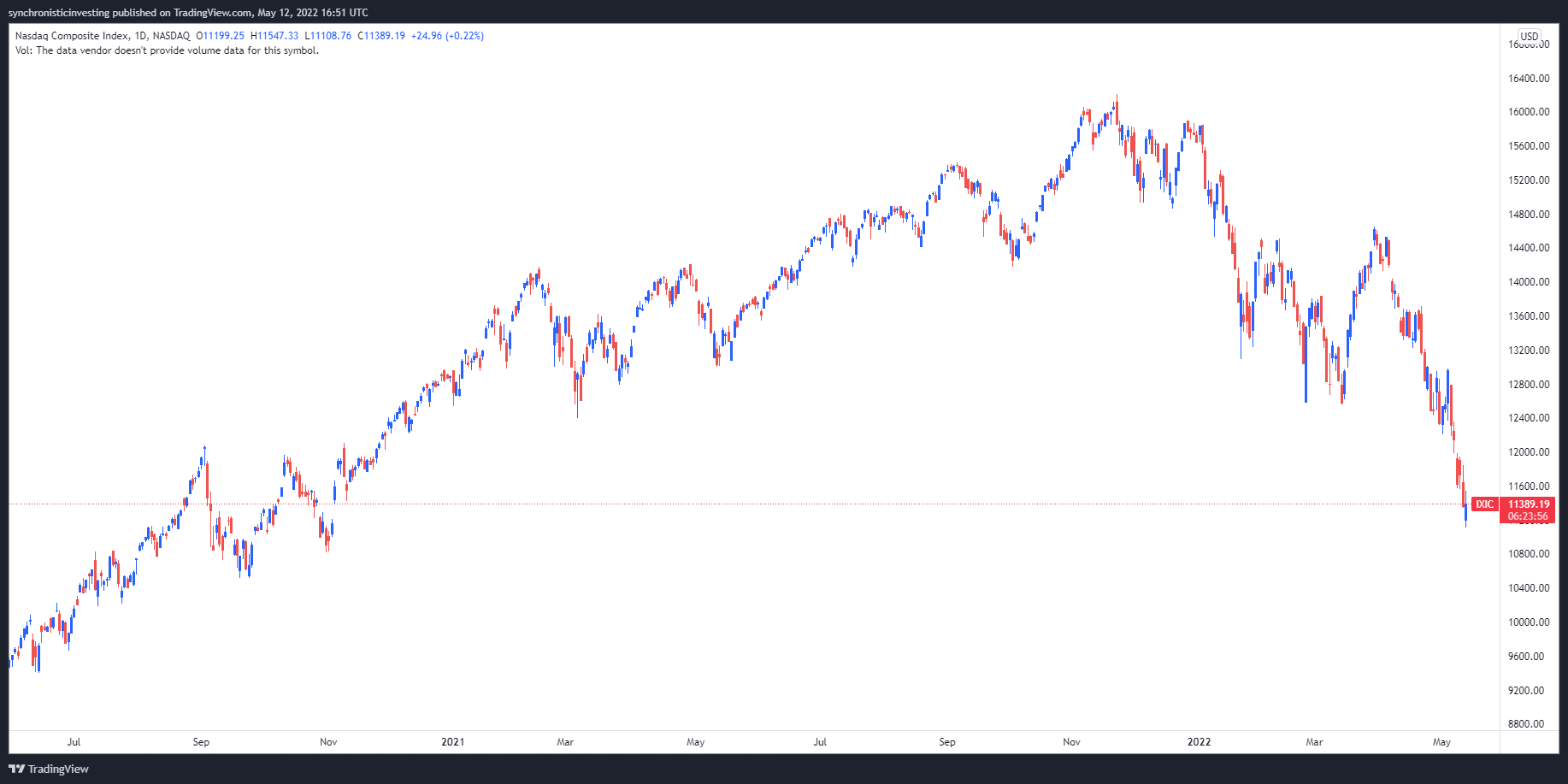 Crypto-Associated Stocks Hammered as COIN and HOOD Drop to Record Lows