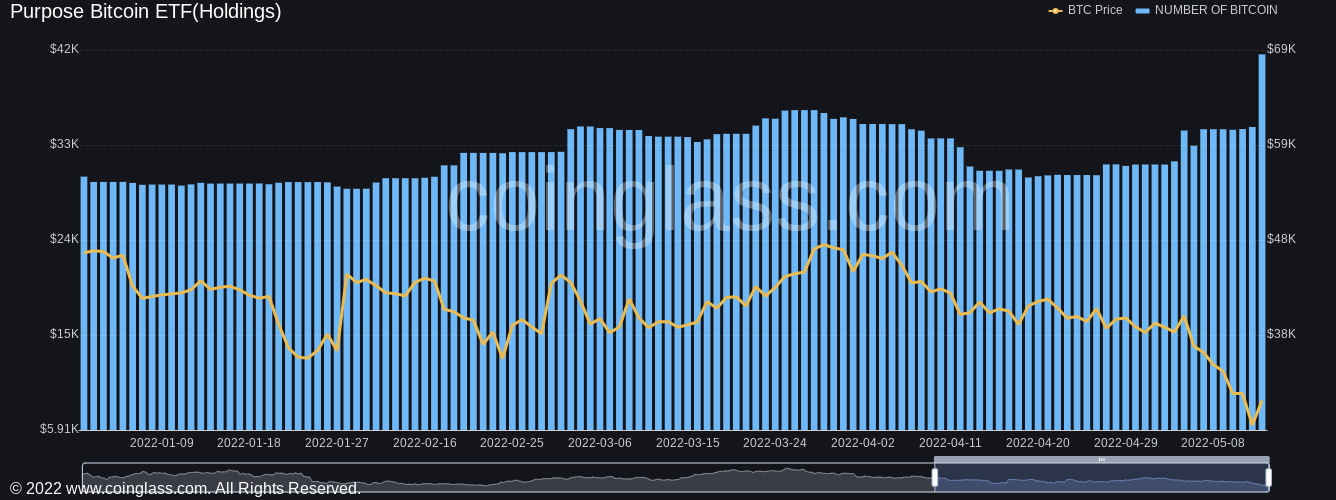 Canadian Bitcoin ETF adds 6.9K BTC in one day as GBTC discount hits all-time high