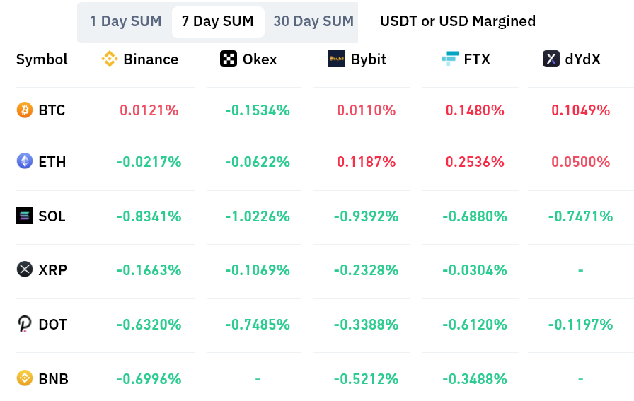 Bitcoin and Ethereum had a rough week, but derivatives data reveals a silver lining