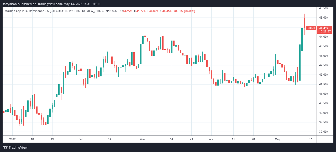 Relief Rally: Crypto Enters Above $110 Billion As Bitcoin Recovers $30K |