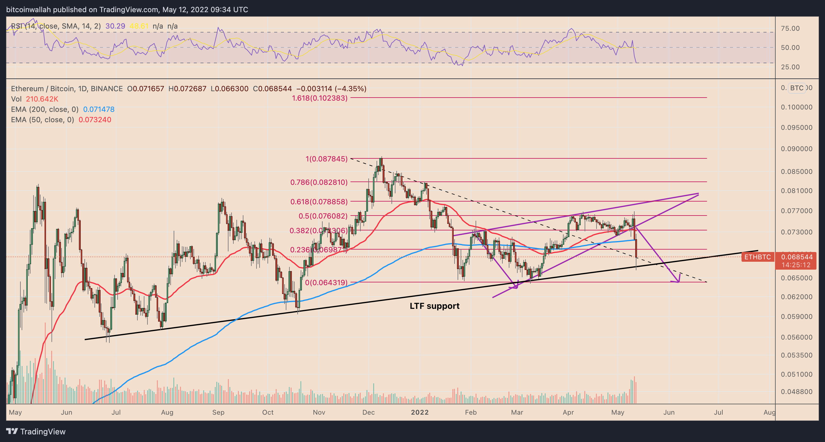 Ethereum Drops 13% Against Bitcoin Pushing BTC Dominance High To 2022 – More Pain Ahead?