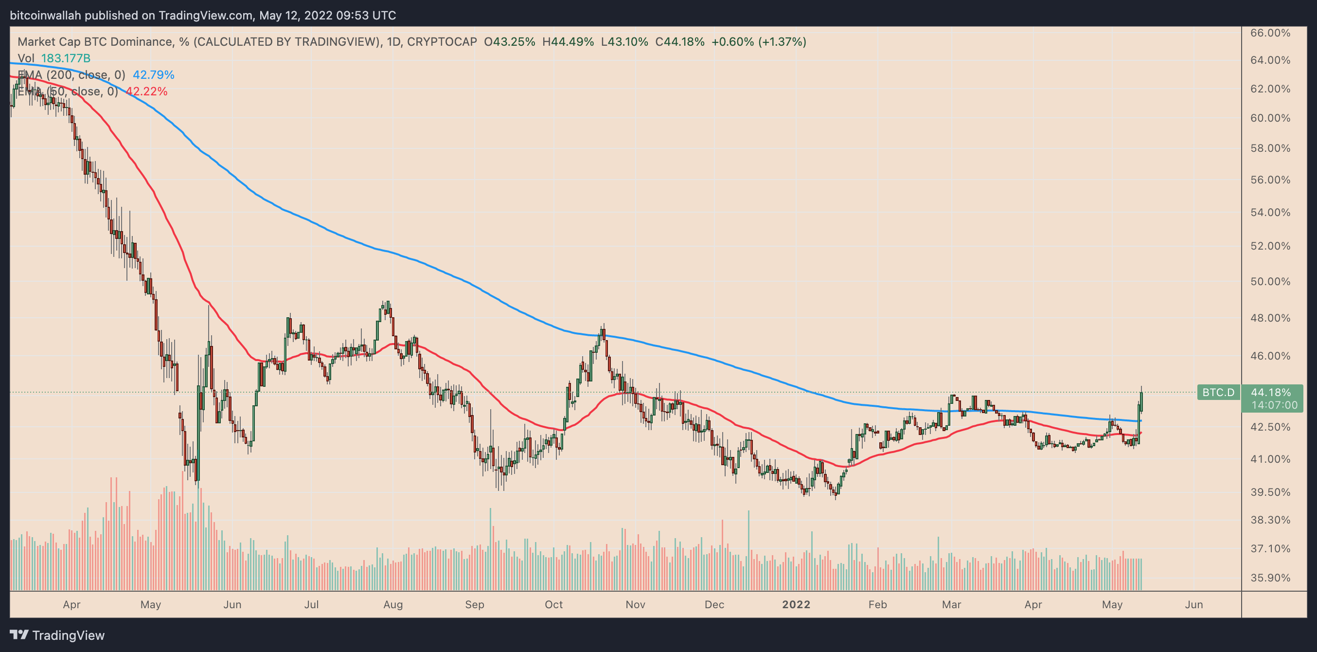 Ethereum Drops 13% Against Bitcoin Pushing BTC Dominance High To 2022 – More Pain Ahead?