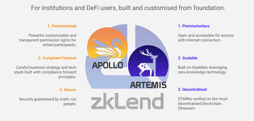 Behind zkLend, a two-solution money market protocol for institutions and retail |