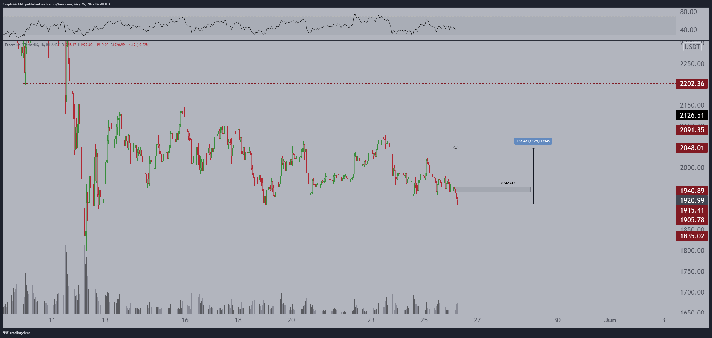 Falling wedge pattern hints at a possible reversal in Ethereum price, but traders expect more pain first