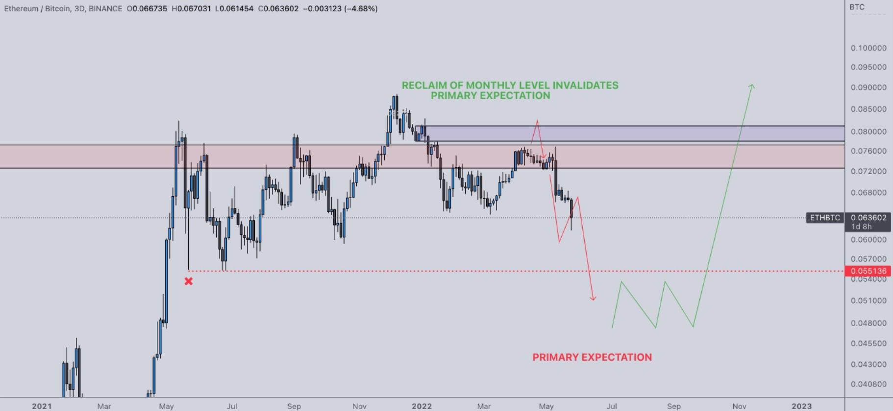 Falling wedge pattern hints at a possible reversal in Ethereum price, but traders expect more pain first