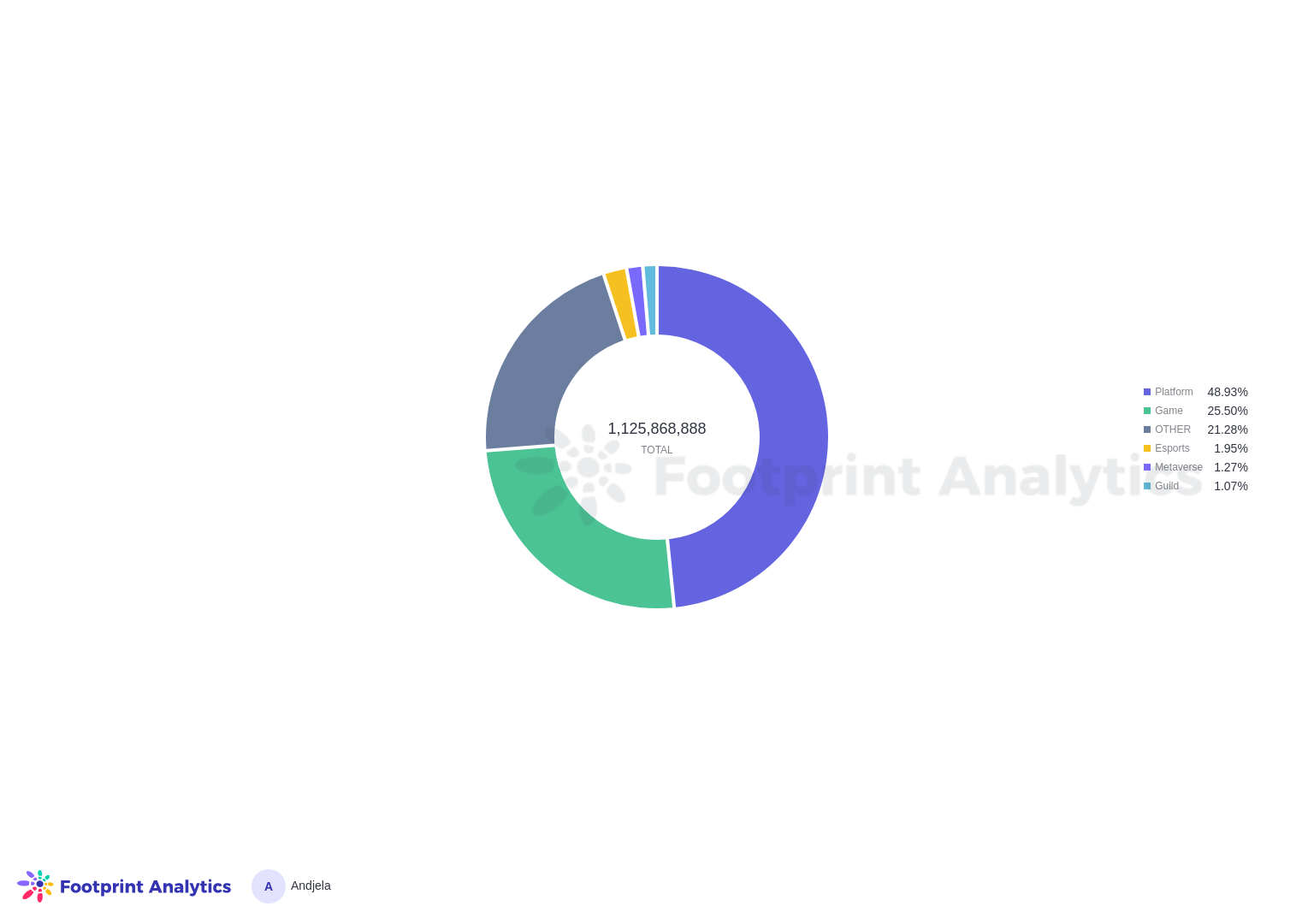 Inside GameFi: $1.1 Billion Deposited into Blockchain Gaming in Q1 |