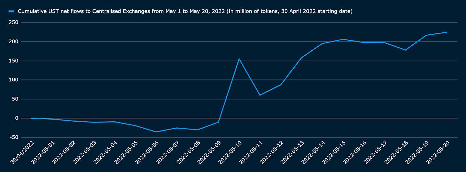 Nansen Report Shows UST Lost Its Linkage Due to the Work of Multiple Large Entities |