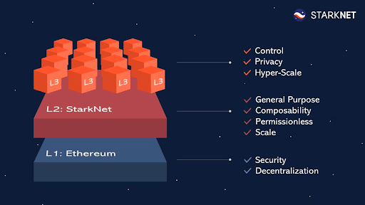 Behind zkLend, a two-solution money market protocol for institutions and retail |