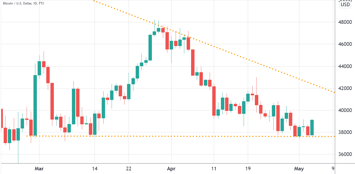 Bitcoin Pushes Toward $40K, But Are Bulls Strong Enough To Win Friday's $735 Million Options Expiration?