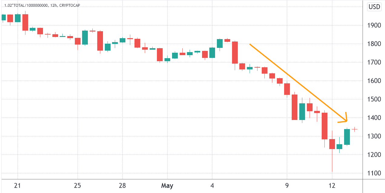 Bitcoin and Ethereum had a rough week, but derivatives data reveals a silver lining