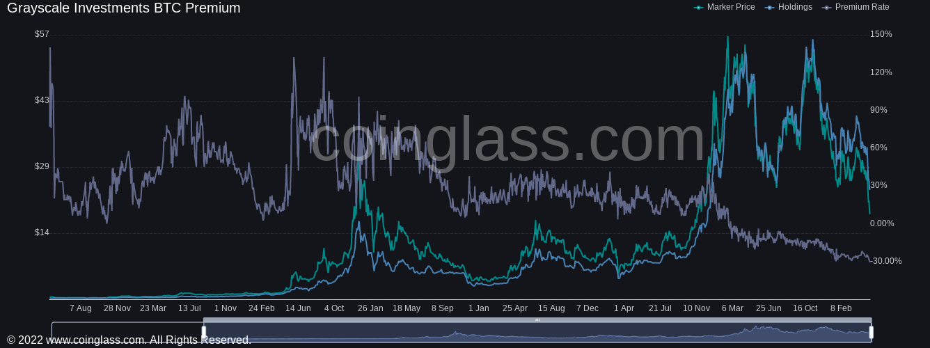 Canadian Bitcoin ETF adds 6.9K BTC in one day as GBTC discount hits all-time high