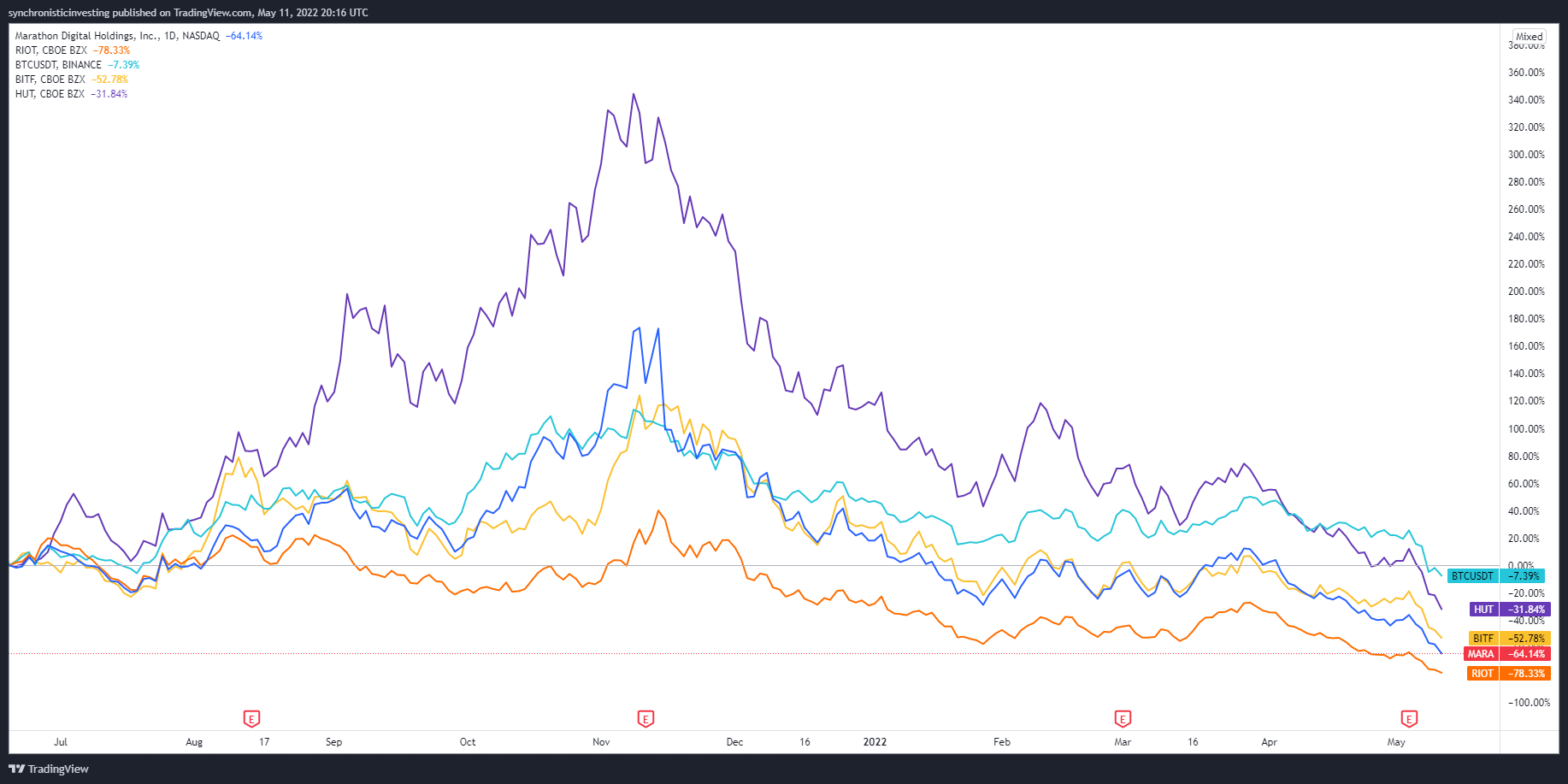 Crypto-Associated Stocks Hammered as COIN and HOOD Drop to Record Lows