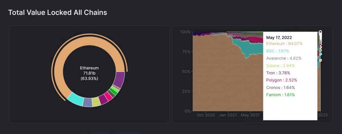 DeFi Ecosystems Crash as Solana and Ethereum TVL Numbers Drop to Annual Lows