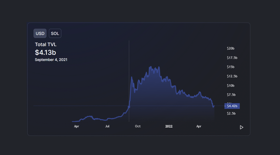 DeFi Ecosystems Crash as Solana and Ethereum TVL Numbers Drop to Annual Lows