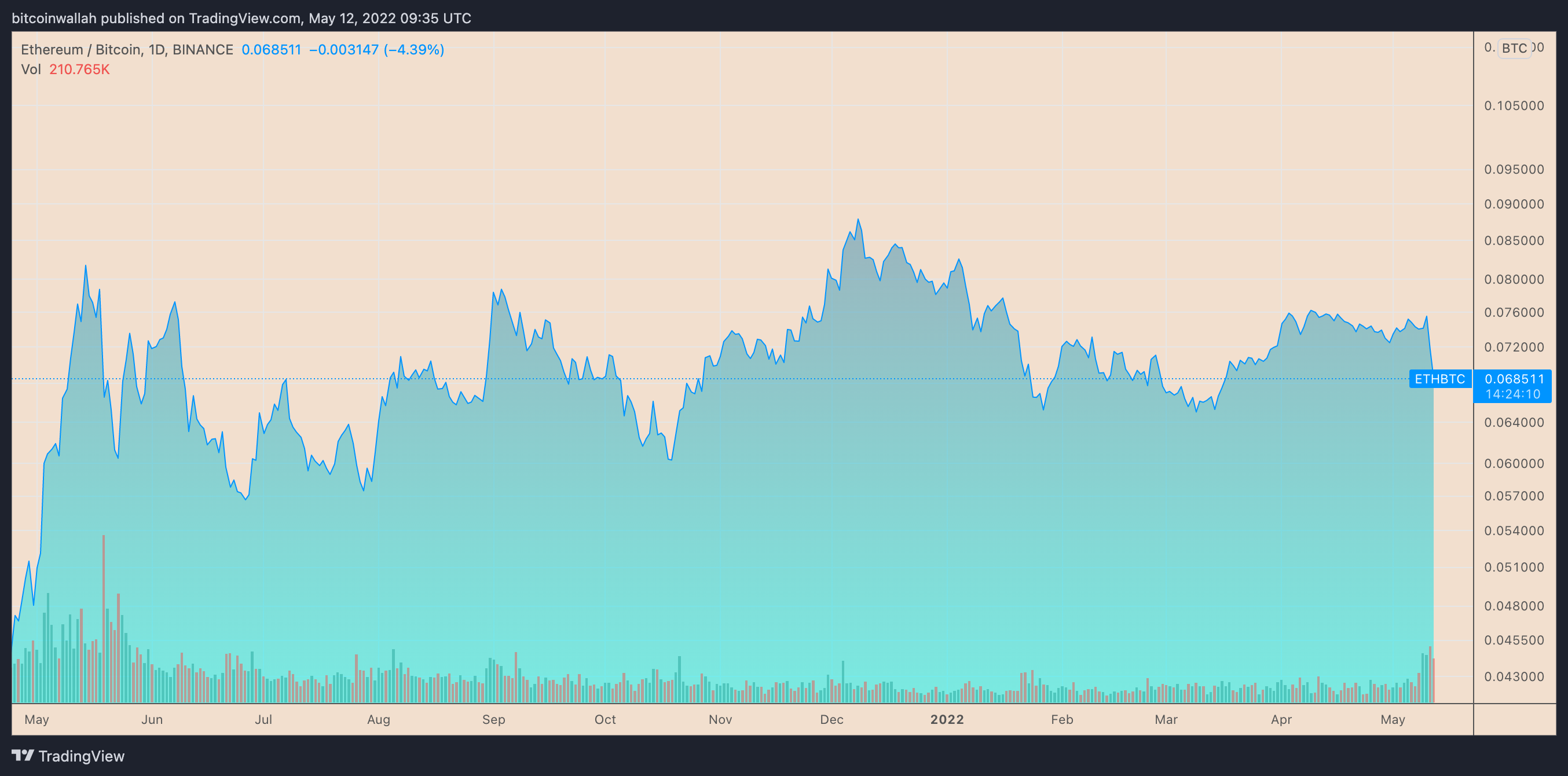 Ethereum Drops 13% Against Bitcoin, Pushing BTC Dominance High To 2022 – More Pain Ahead?