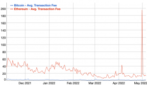 Ethereum Fees Up 21% As Cardano Addresses Continue To Grow |