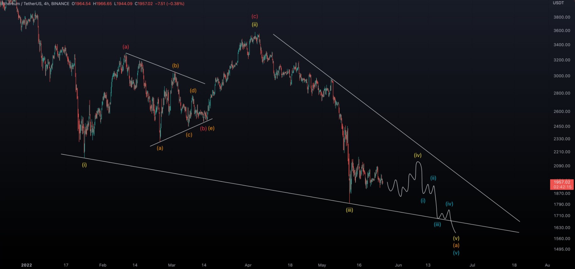 Falling wedge pattern hints at a possible reversal in Ethereum price, but traders expect more pain first