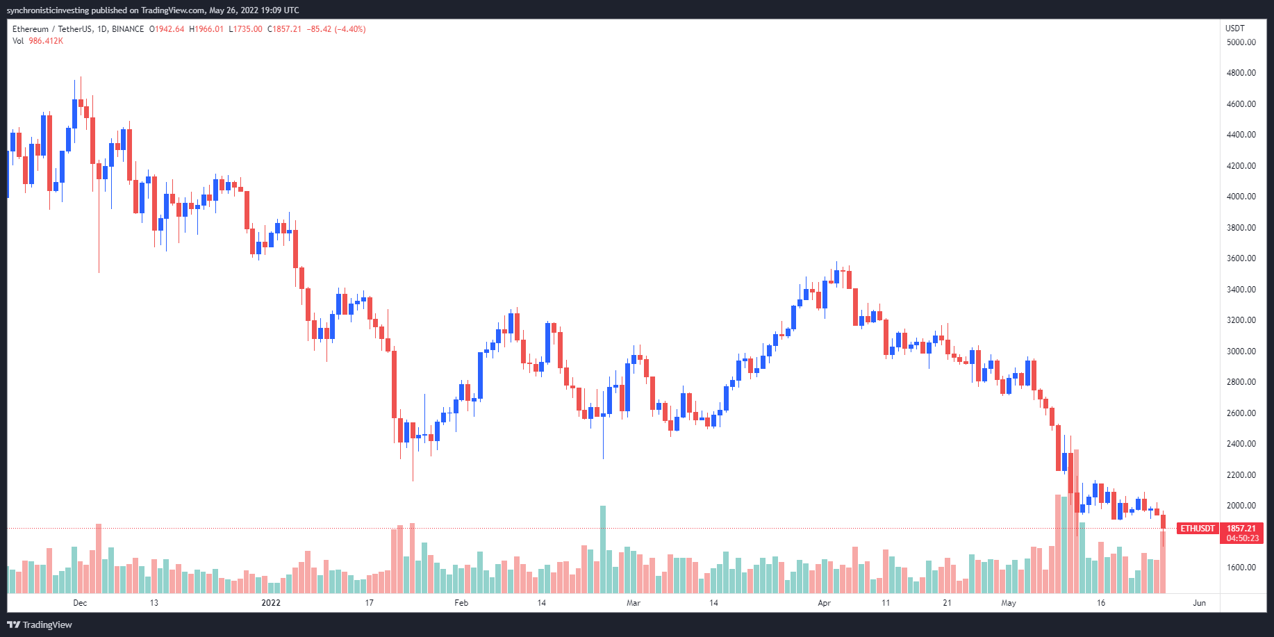 Falling wedge pattern hints at a possible reversal in Ethereum price, but traders expect more pain first