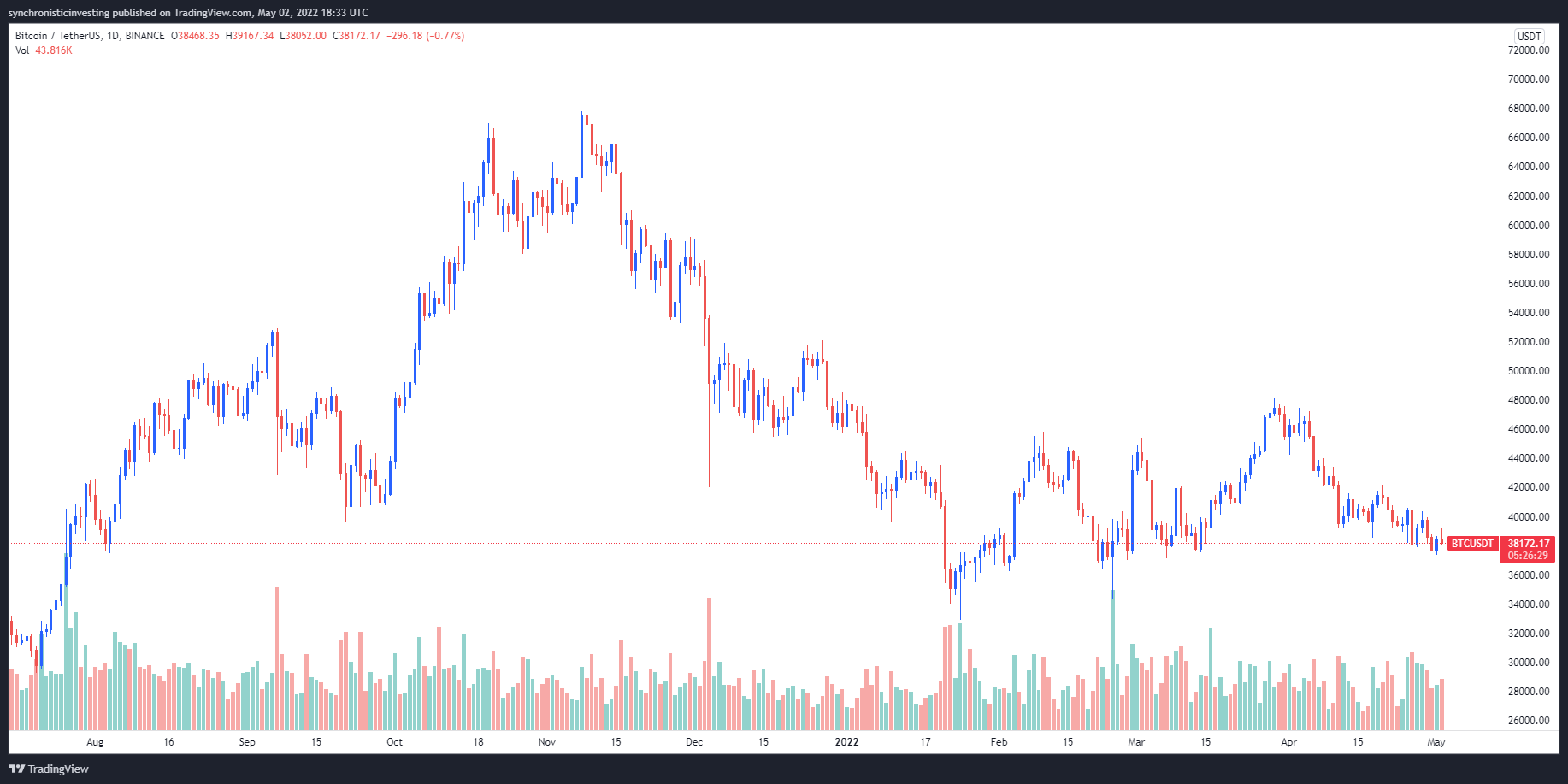 Fed FOMC notes and Bitcoin 'bear channel' could cause a drop to $28K