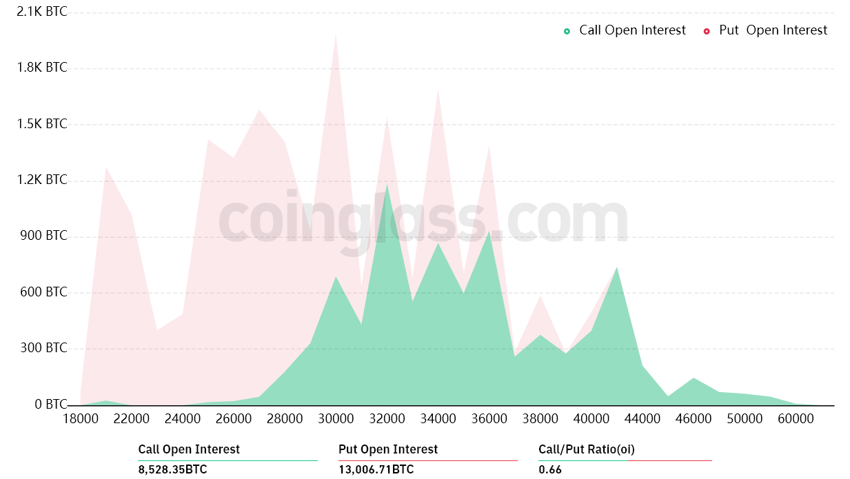 Here's Why Bears Aim to Keep Bitcoin Below $29K Before Friday's Expiration of $640M BTC Options