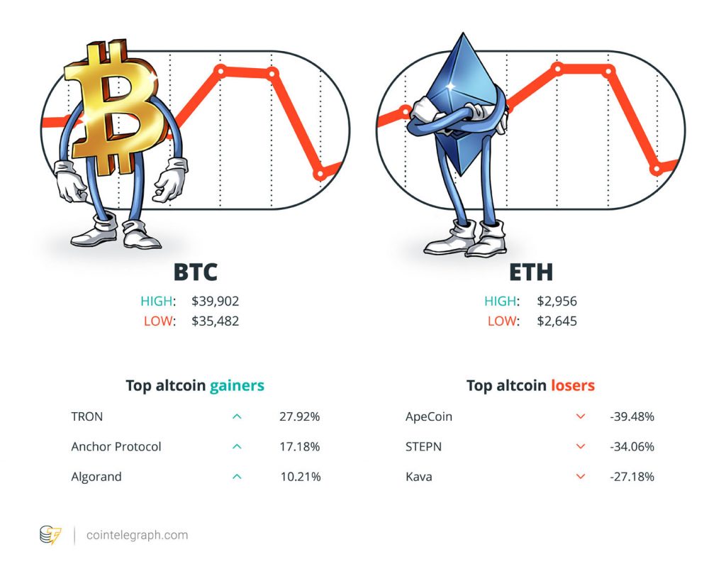 US Fed Raises Interest Rates, Bitcoin Plunges Below $36K, and Argentine Central Bank Says No to Financial Institutions Offering Crypto: Hodler's Digest, May 1-7