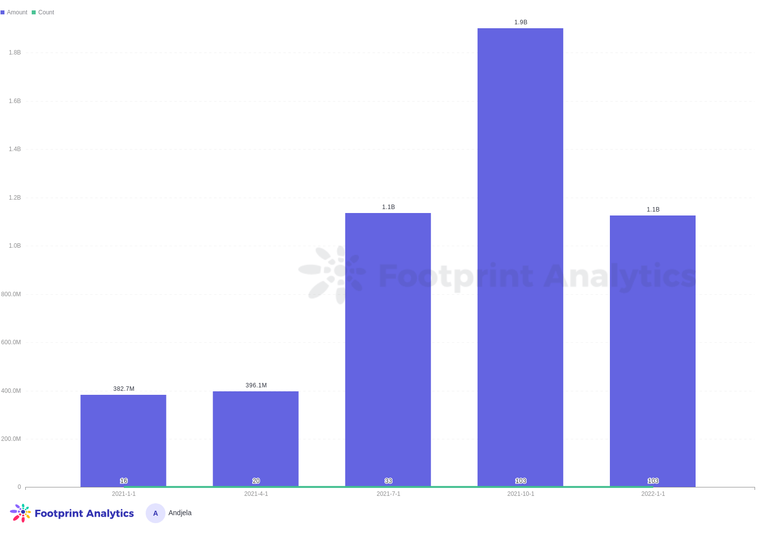 Inside GameFi: $1.1 Billion Deposited into Blockchain Gaming in Q1 |