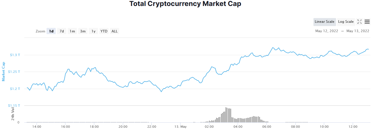 Relief Rally: Crypto Enters Above $110 Billion As Bitcoin Recovers $30K |