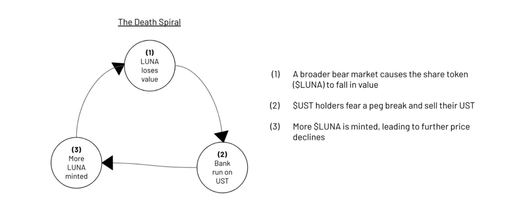 SwissBorg Report Explains Cause of UST “Death Spiral” |