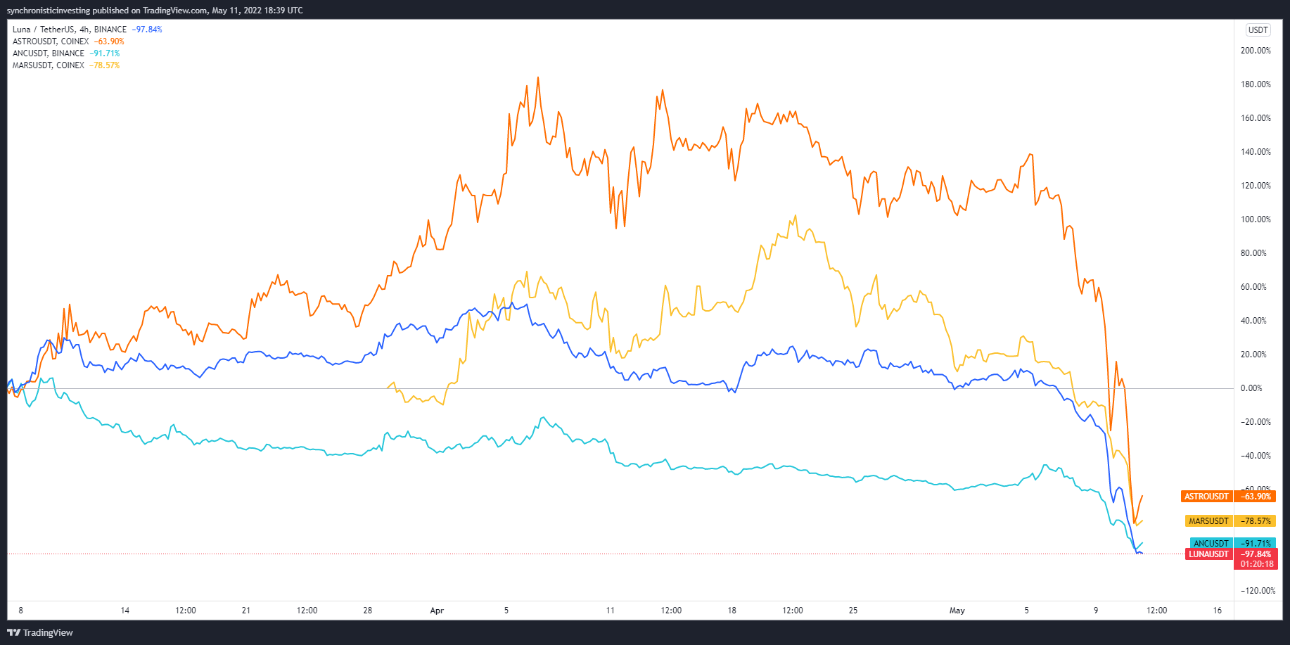 Terra Contamination Leads to 80%+ Decrease in DeFi Protocols Associated with UST