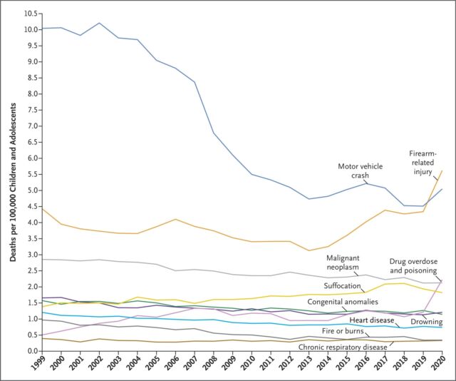 Leading causes of death in children and adolescents in the United States, 1999 to 2020.