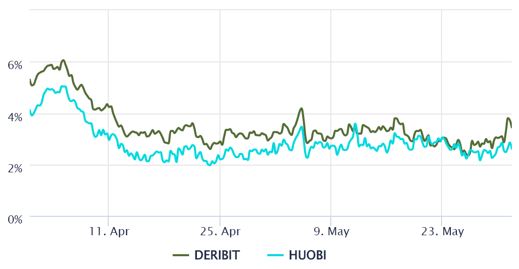 Bitcoin Price Broke Up, But Where Are All the Long Leveraged Traders?