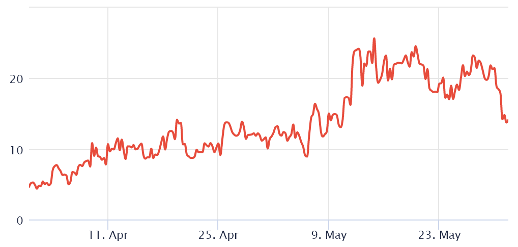 Bitcoin Price Broke Up, But Where Are All the Long Leveraged Traders?