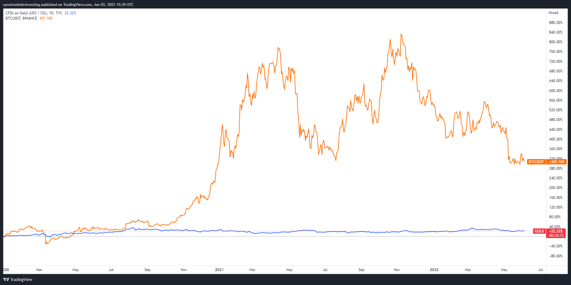 5 reasons why Bitcoin could be a better long-term investment than gold