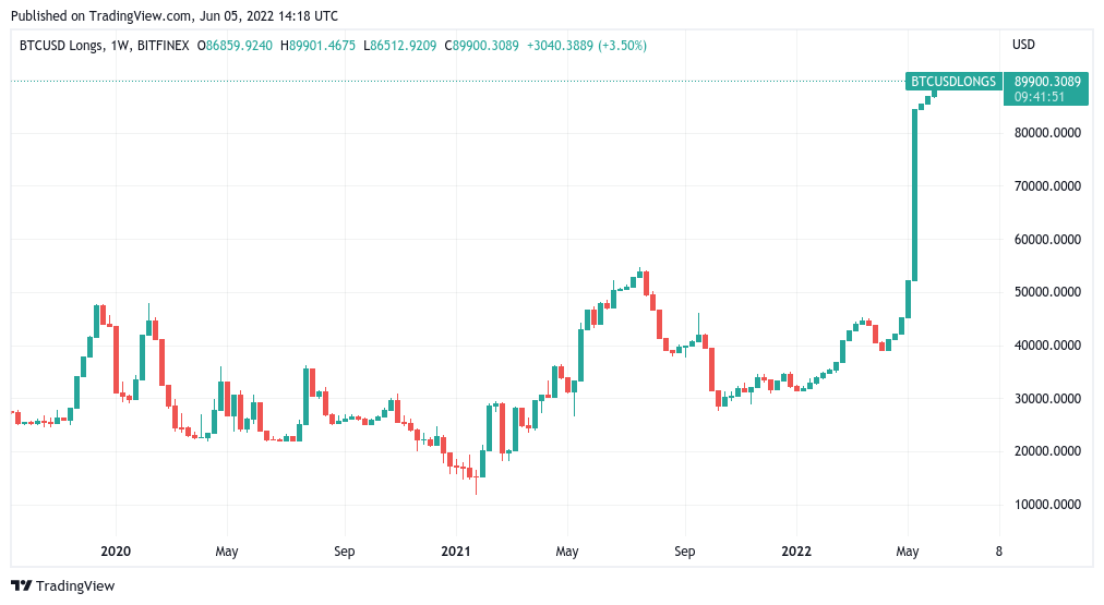 Bitcoin Price To Close Above $29,450 For Its First Green Weekly Candle Since March