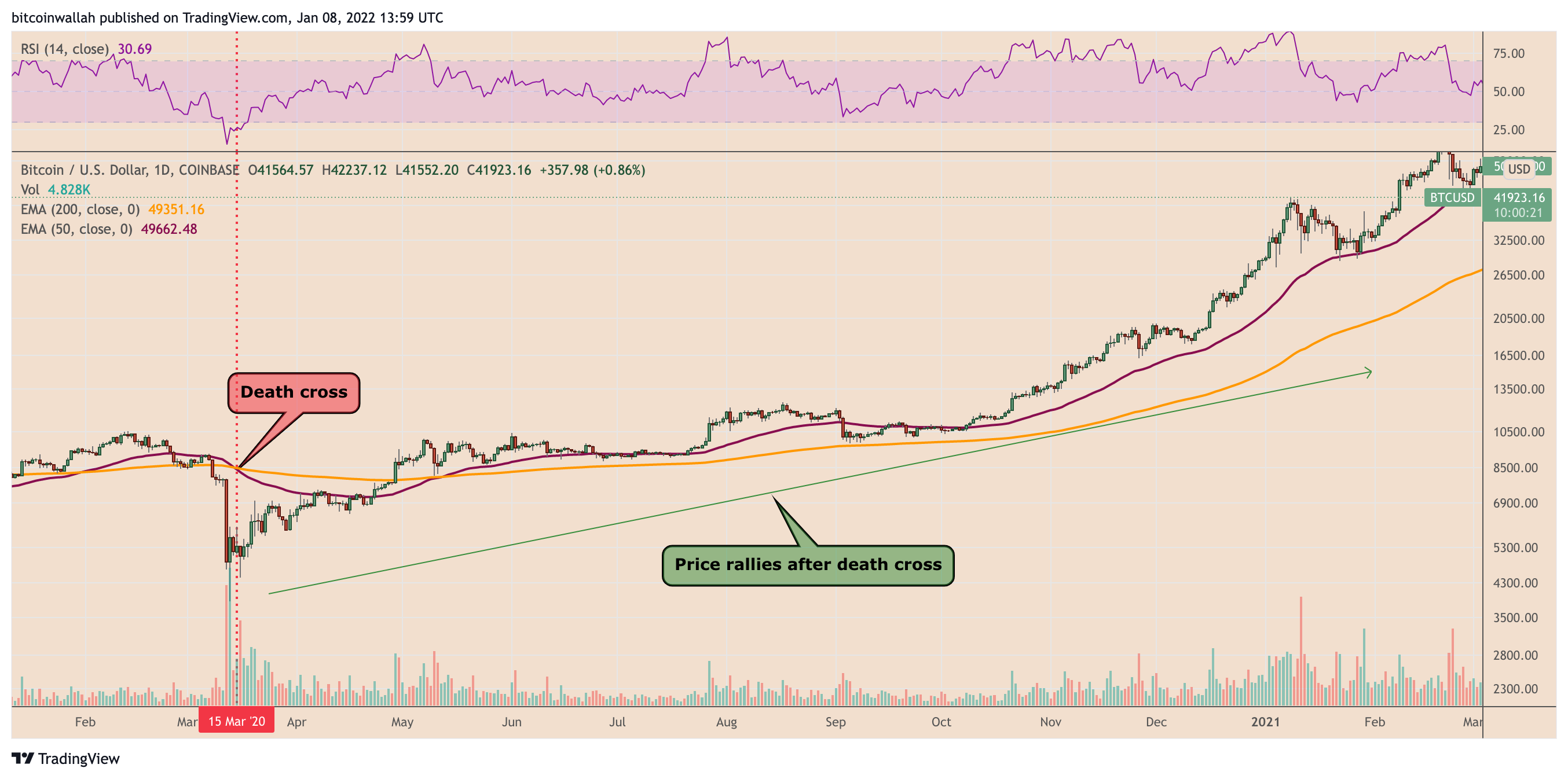 Will it be different this time?  Bitcoin Eyes Drop to $35K as BTC Price 'Death Crosses'