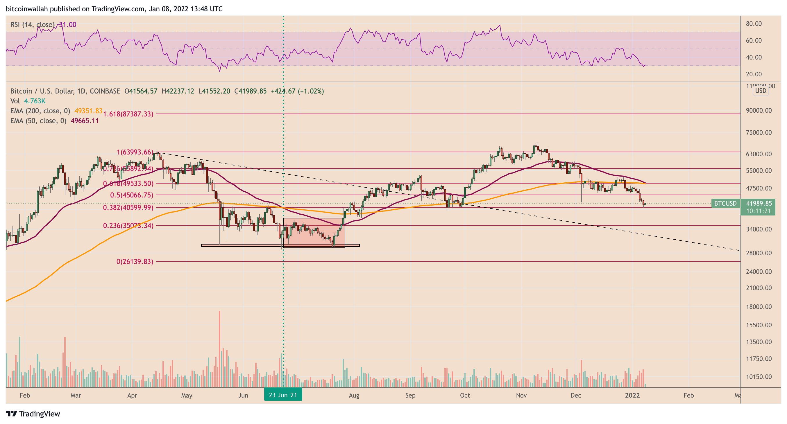 Will it be different this time?  Bitcoin Eyes Drop to $35K as BTC Price 'Death Crosses'