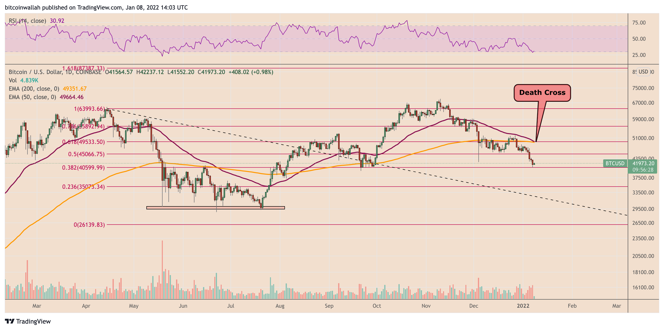 Will it be different this time?  Bitcoin Eyes Drop to $35K as BTC Price 'Death Crosses'