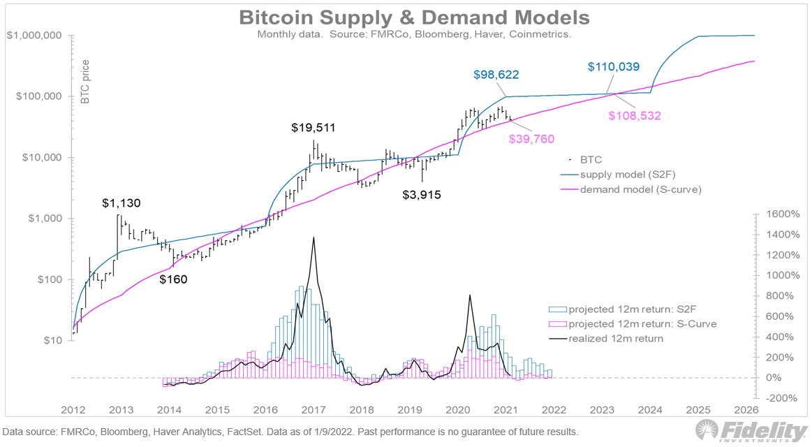 Fidelity Executive Says Bitcoin Is 'Technically Oversold', Making $40K a 'Critical Support'