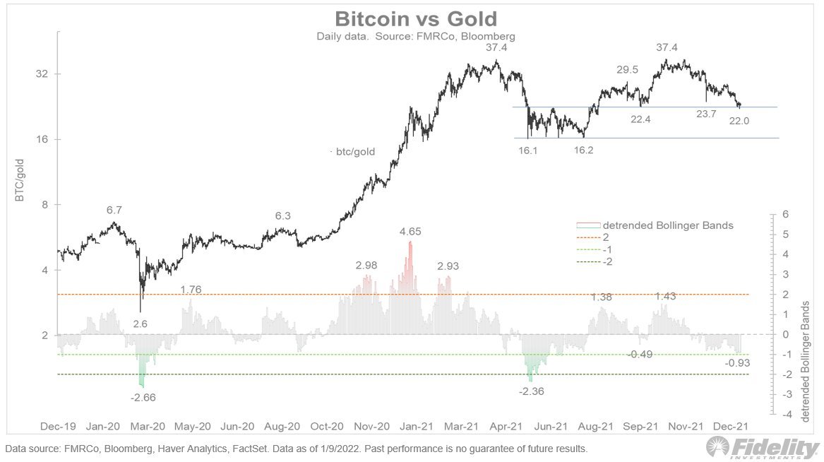 Fidelity Executive Says Bitcoin Is 'Technically Oversold', Making $40K a 'Critical Support'