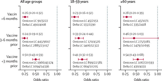 Odds ratio of lung COVID (LC) adjusted for age, sex, body-mass index, Index of Multiple Deprivation, presence of comorbidities and vaccination status