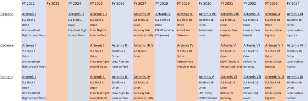 In addition to the basic schedule, NASA is considering two additional 