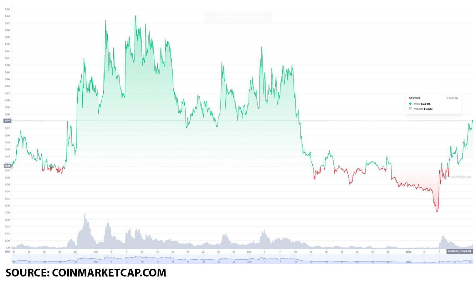 Top 3 Gambling Tokens to Buy on January 13: BETU, FUN and XED |  currency text