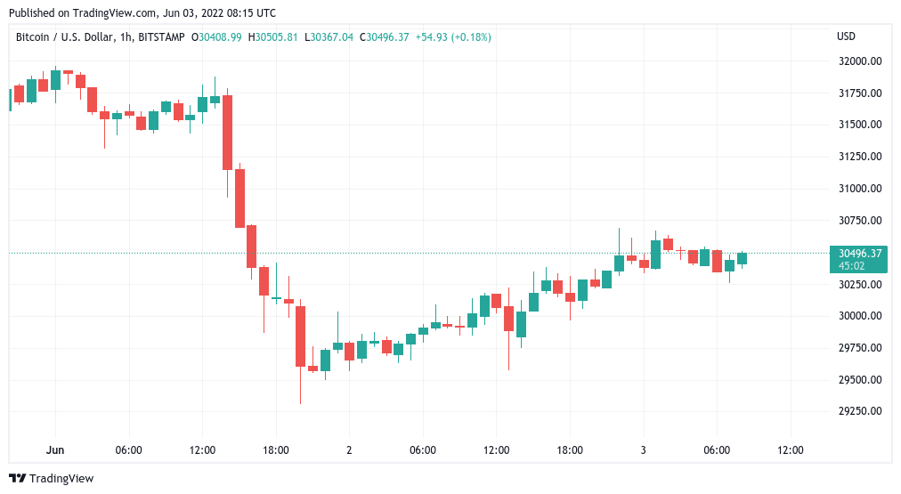 Bitcoin Bounces To $30.7K As Analyst Represents Stock-to-Flow BTC Price Model