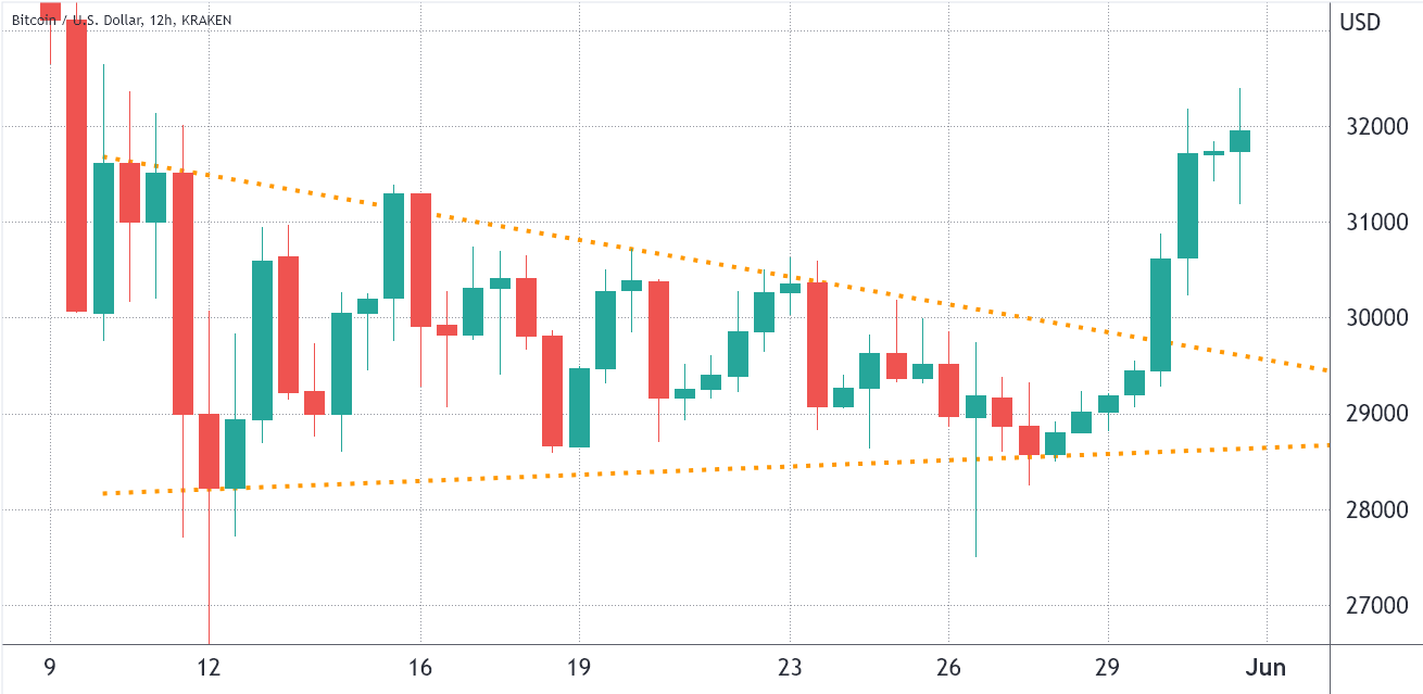 Bitcoin Price Broke Up, But Where Are All the Long Leveraged Traders?