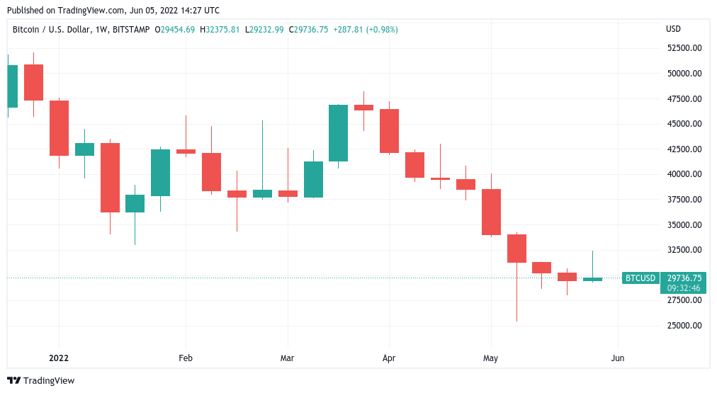 Bitcoin Price To Close Above $29,450 For Its First Green Weekly Candle Since March